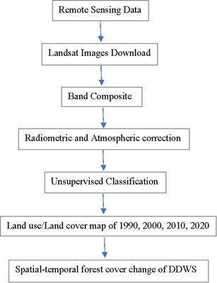 A Time Series Analysis of Forest Cover and Land Surface Temperature Change Over Dudpukuria-Dhopachari Wildlife Sanctuary Using Landsat Imagery